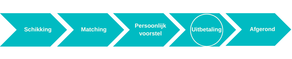 Voortgang schikkingen ConsumentenClaim