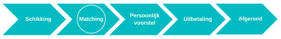 Voortgang schikkingen CC